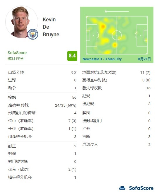 德布劳内全场数据：1次手术刀助攻，3射门2射正，4次关键传球