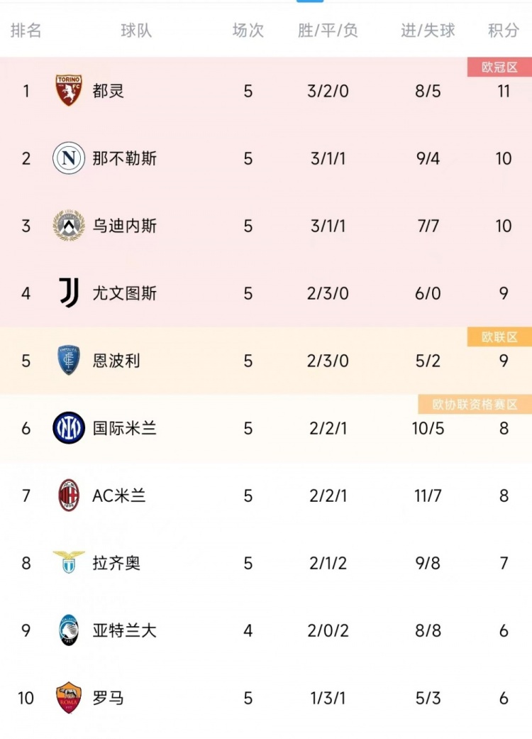 交替领跑！意甲前5轮出现5支不同的榜首球队，赛事历史第三次