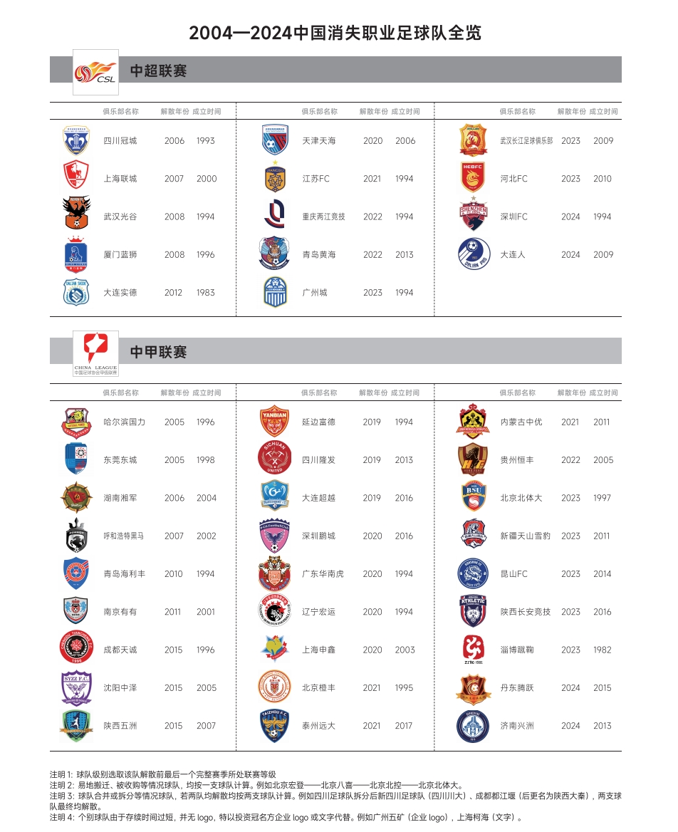 触目惊心！2004中超元年算起，20年来已