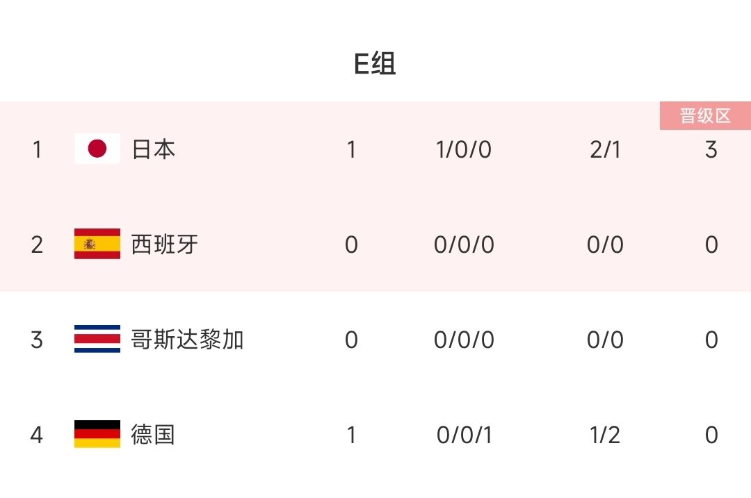 E组积分榜： 日本逆转德国暂居榜首，德国输球0分小组垫底