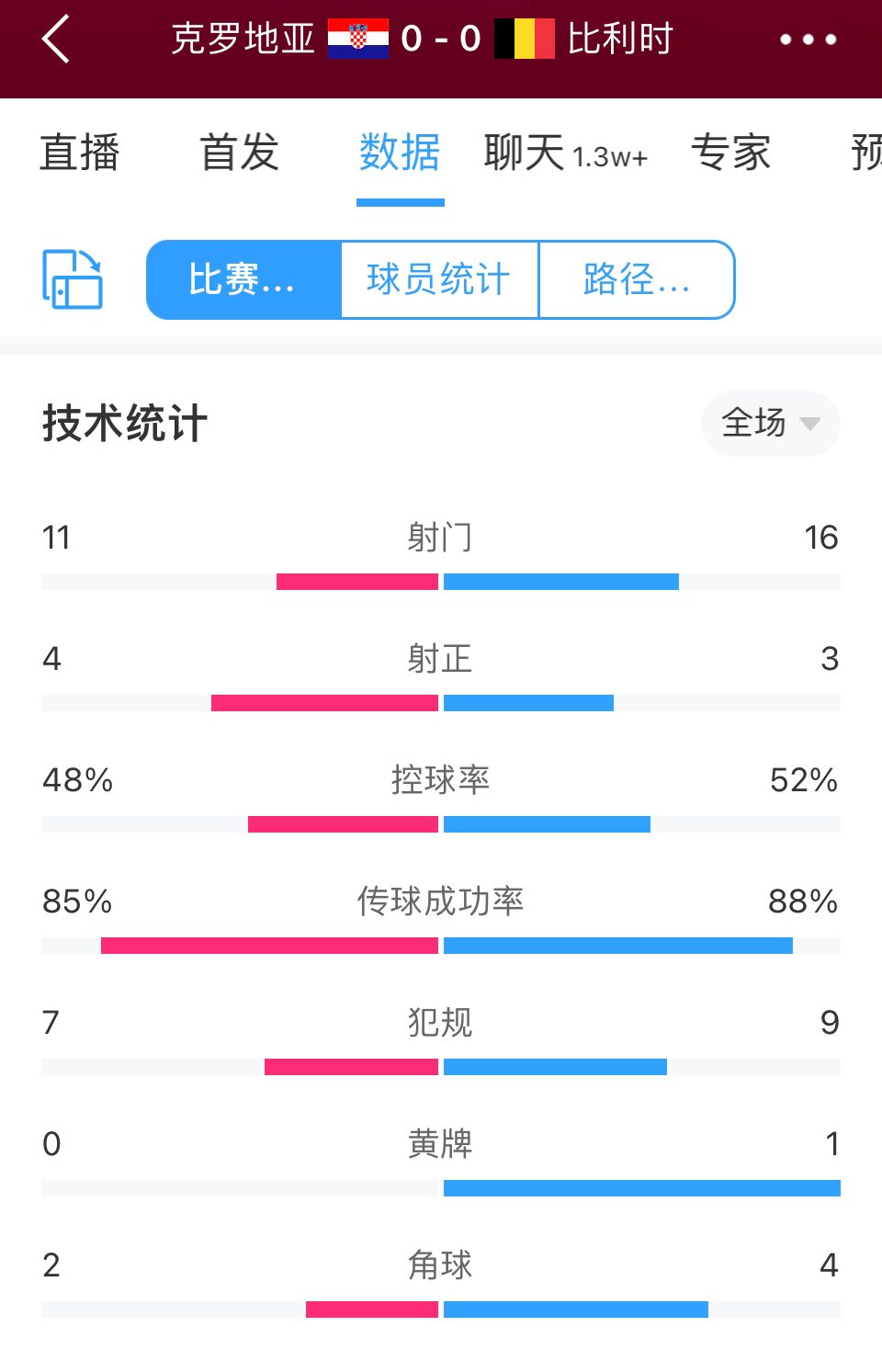 克罗地亚0-0比利时全场数据：射门数11-16，射正4-3