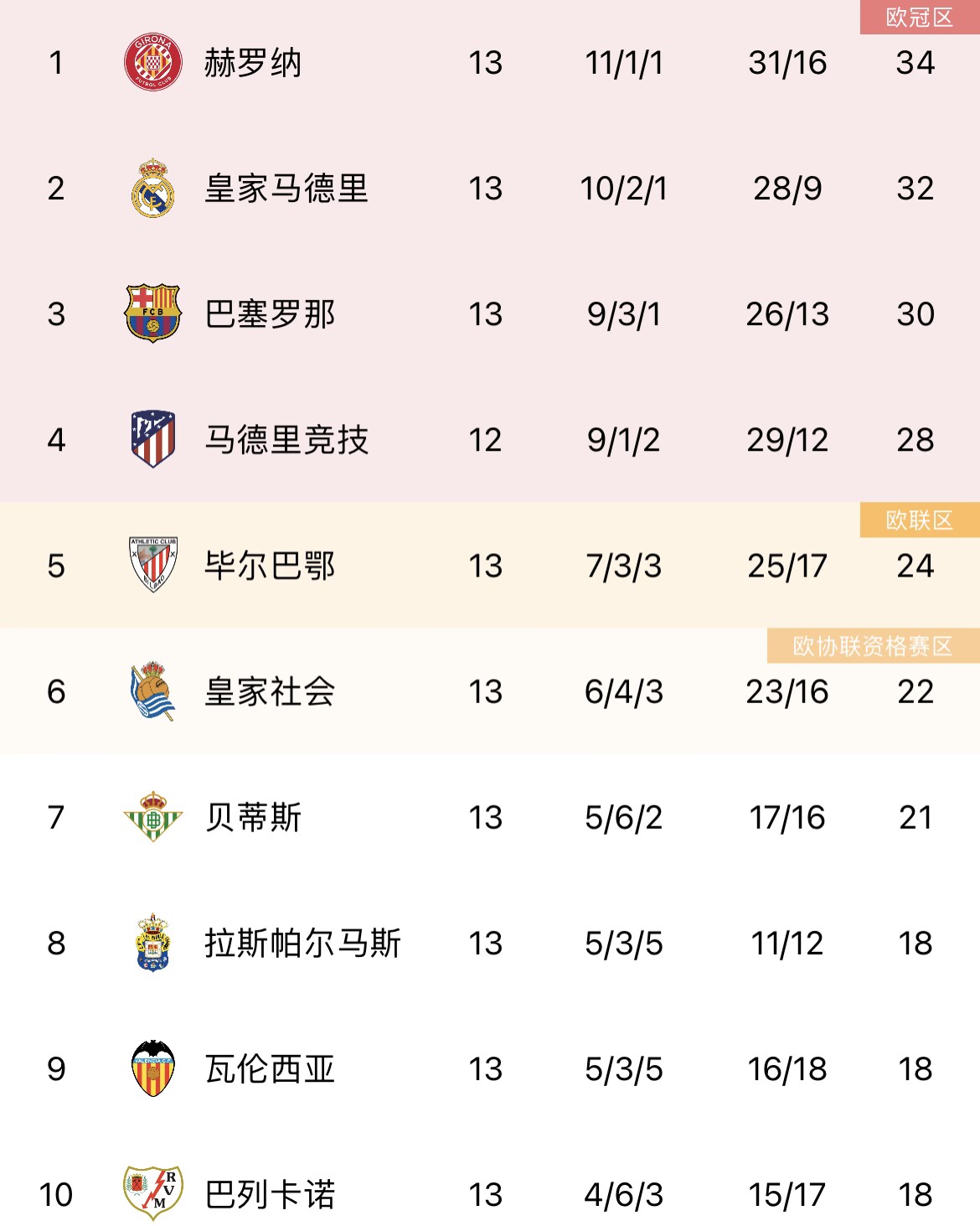 赫罗纳2分优势领跑，皇萨竞紧随其后，西甲能否出现四强争冠局面
