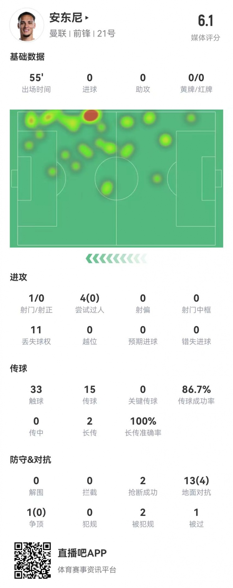 安东尼本场1射0正4过人0成功14对抗4成功+2造犯规获评6.1分