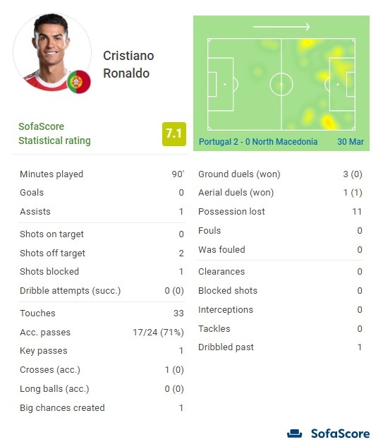 C罗全场数据：打满90分钟贡献1次助攻，获评7.1分