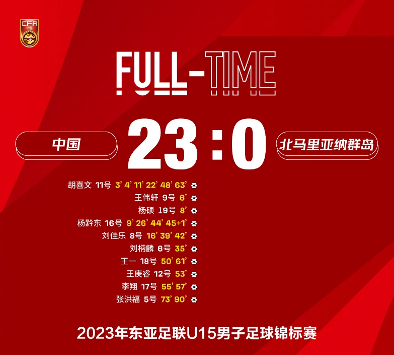 中国队230北马里亚纳群岛队11号胡喜文打进6球