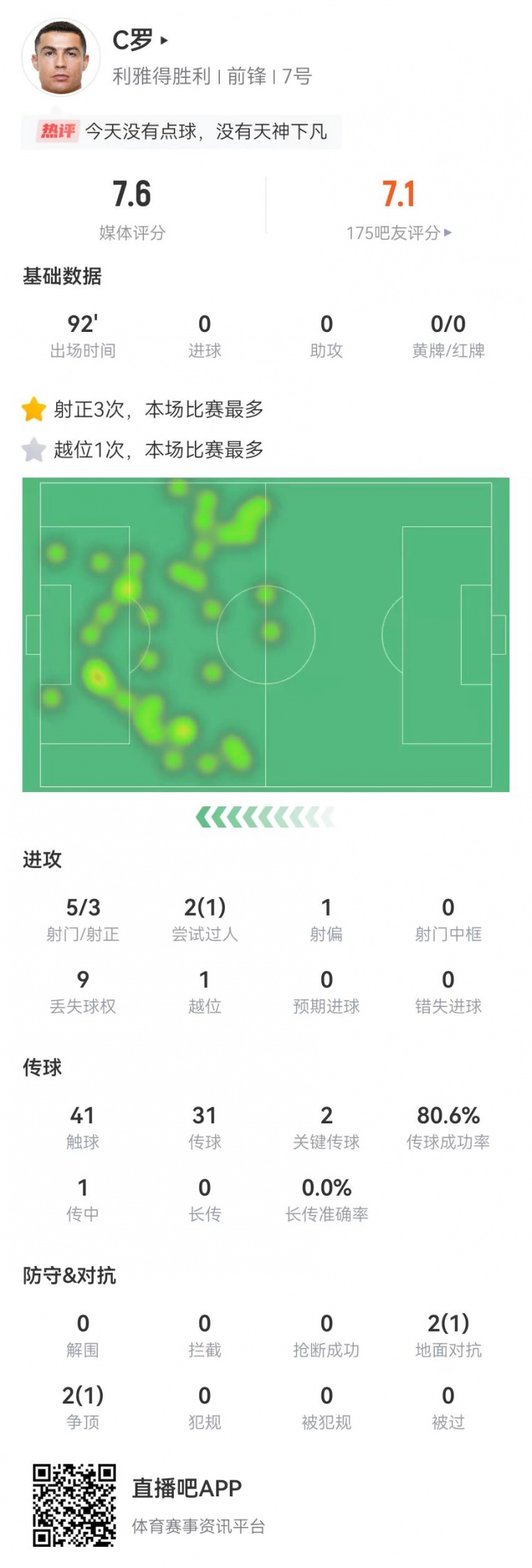 C罗本场数据：6射3正+2关键传球4对抗2成功获评7.6分