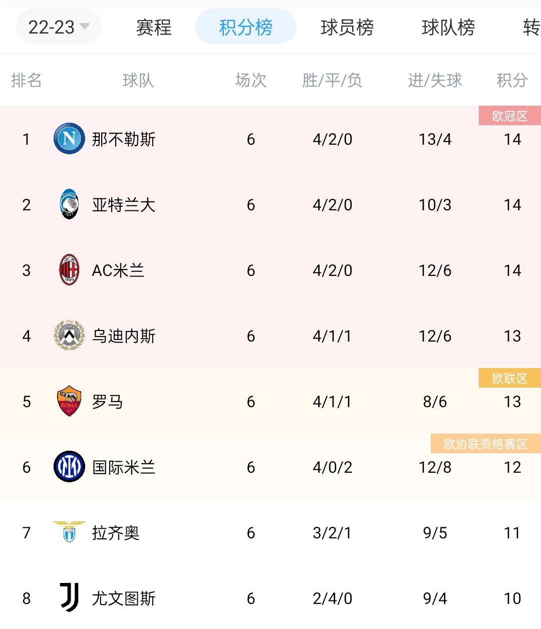 意甲积分榜：罗马13分升至第五，落后榜首1分