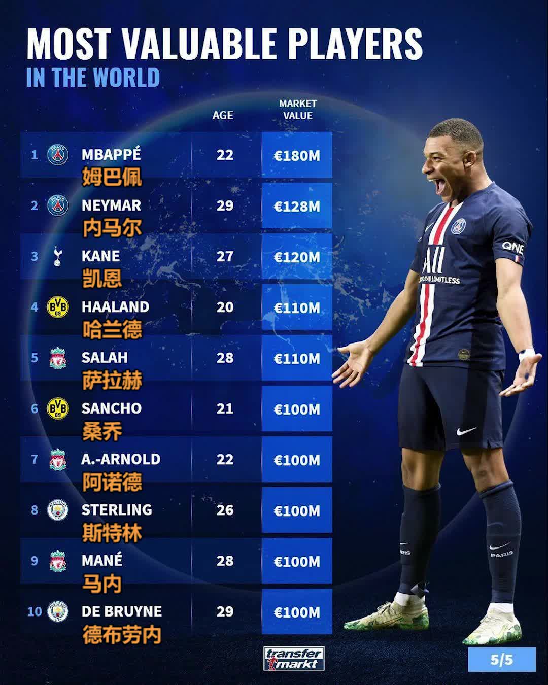 球员最新身价榜：姆巴佩1.8亿欧领跑，梅西八千万