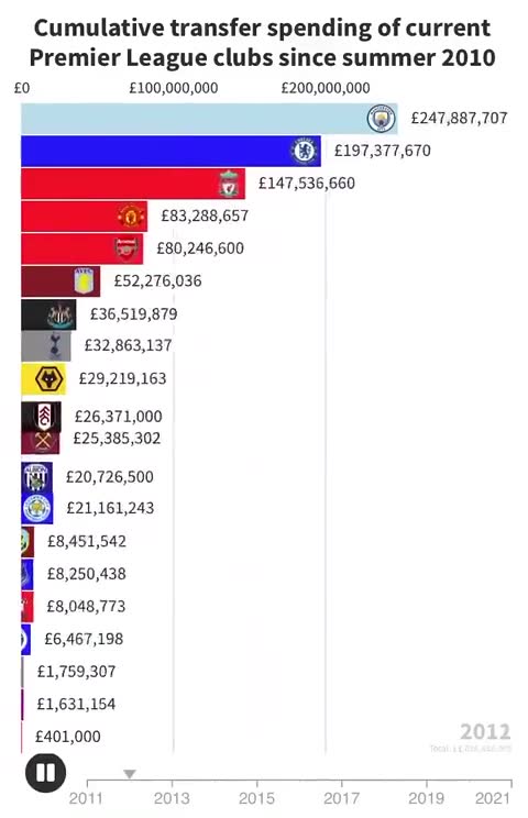 英超俱乐部近十年以来的累计转会支出排行