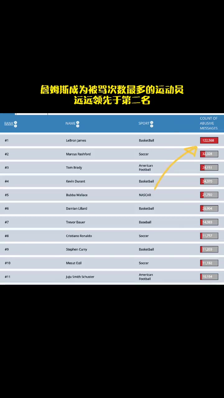 有多少人热爱就有多少人诋毁！詹姆斯成推特被骂次数最多的运动员