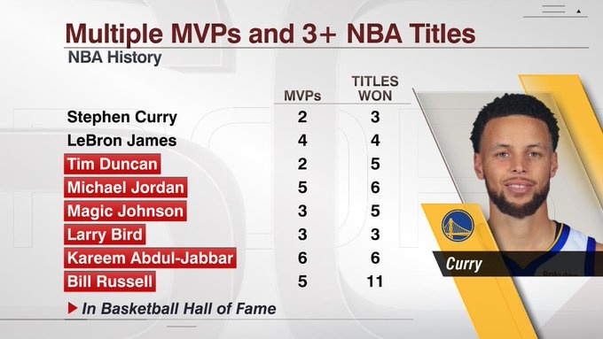库里获得3次总冠军 2名MVP现役球员 只有他和詹姆斯有这个荣誉