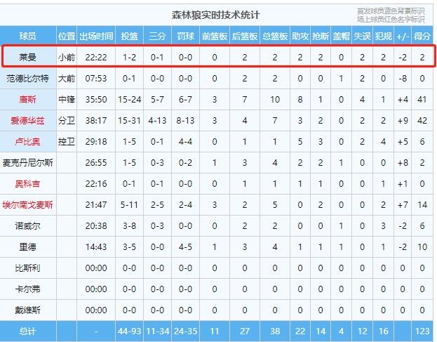 莱曼出场22分22秒 得到2分2板2助攻2破 每次犯规2次