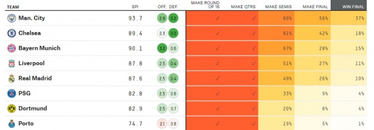 大数据预测欧冠:曼城夺冠概率37%第一 切尔西18%第二