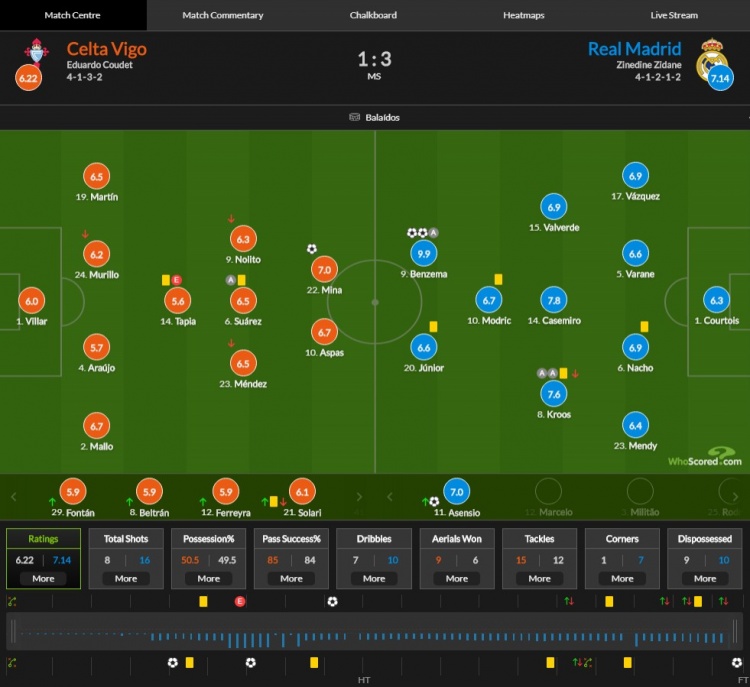 皇马vs塞塔评分:本泽马两球一传9.9分 全场最高！