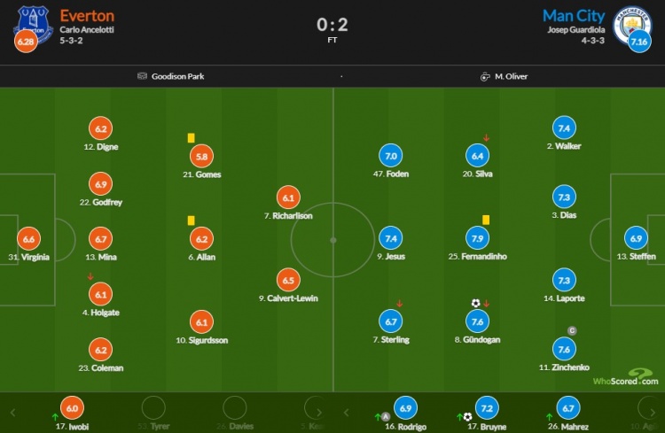 曼城vs埃弗顿评分:费尔南丁霍7.9最高德布劳恩取得两个进球7.2