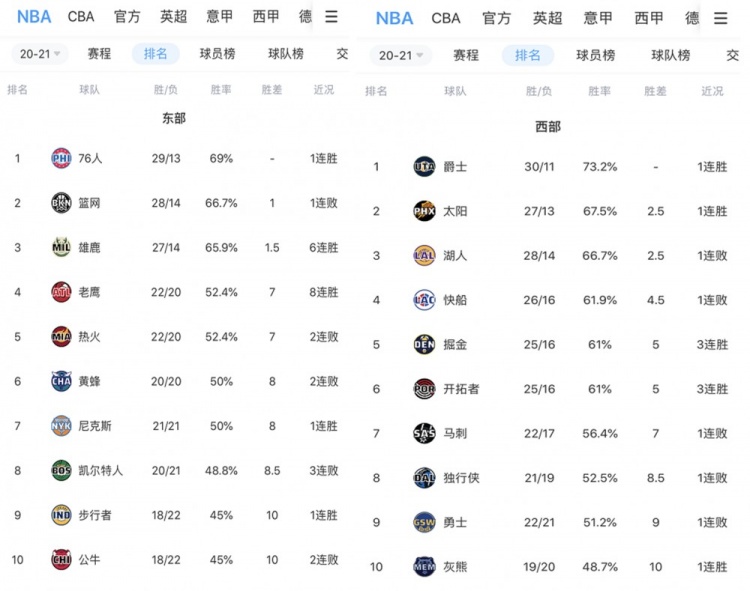 啊.这个！在连续八连胜湖人之后 雄鹰“冲到了西部第九 ”