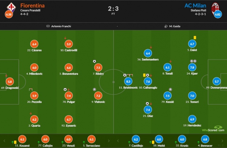 AC米兰vs佛罗伦萨赛后比分:伊布拉希莫维奇中场破门8.3克亚尔助攻7.8双
