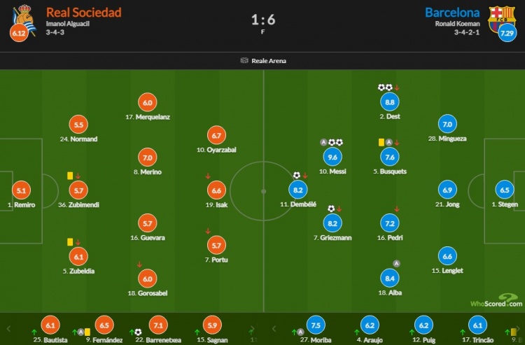 巴萨vs皇家学会评分:梅西两球一传 最高9.6分 Dester有8.8分的双环