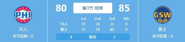 不意外！勇士队在第三节以40比21的比分领先76人队5分