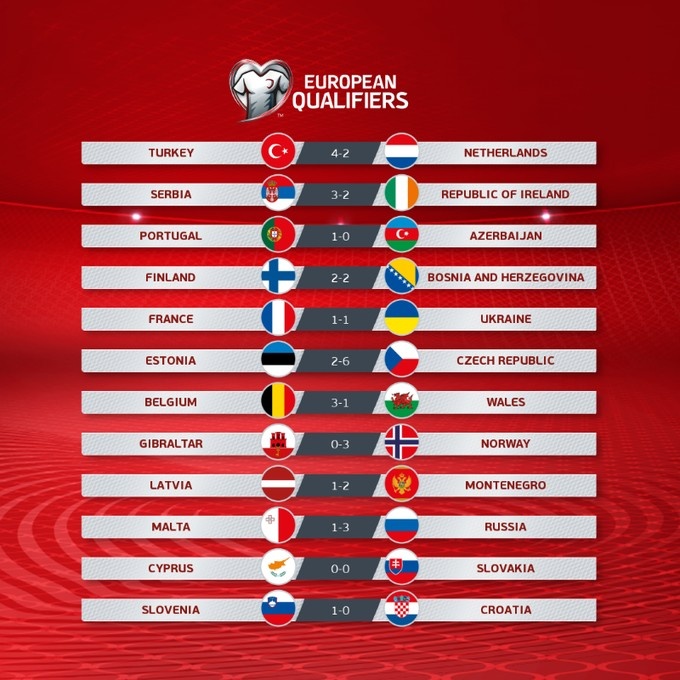 今天欧洲世界预赛总结:葡萄牙 比利时 荷兰和克罗地亚输了