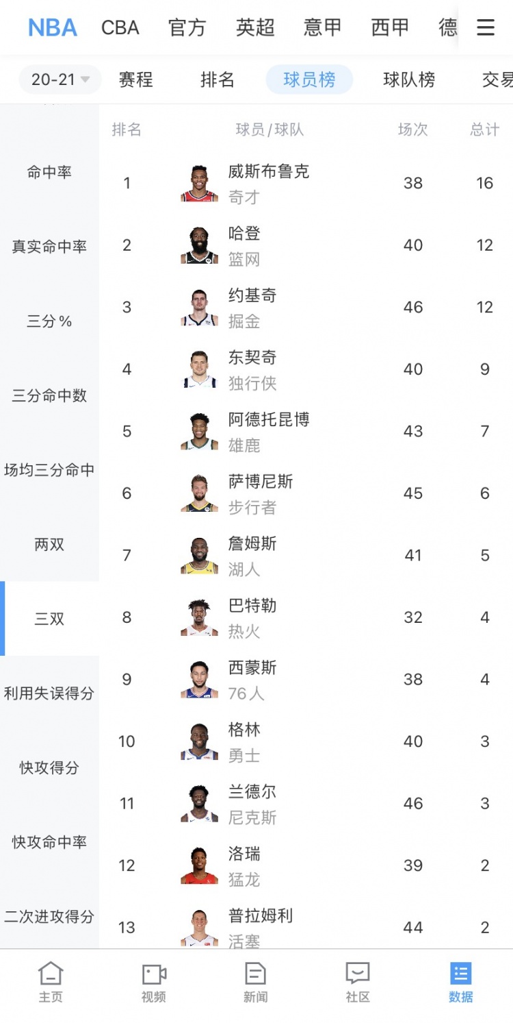 NBA本赛季只花了692场 100场三双历史最快