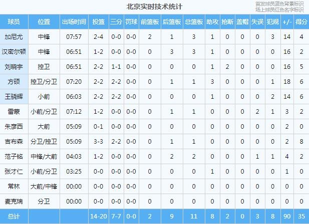 筐如大海！北京队在第一节投中了所有的三分球和七次投篮