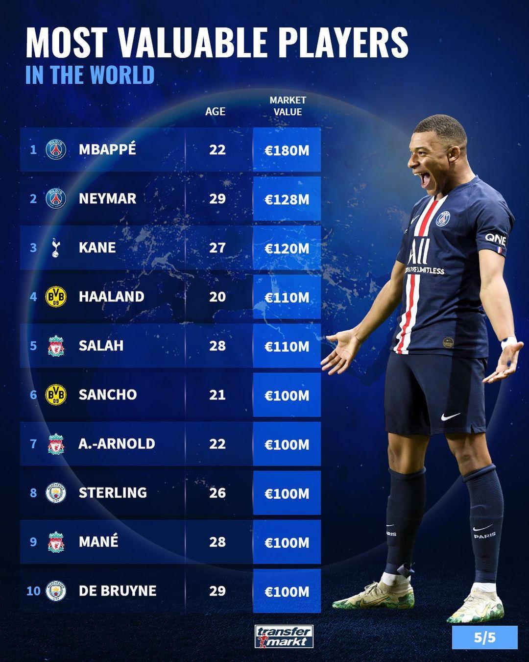 球员价值排行榜:姆巴佩以1.8亿欧元领先 内马尔和凯恩分列第二和第三