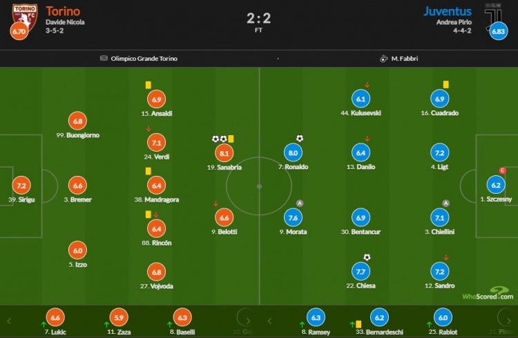 尤文图斯vs都灵比分:萨纳布里亚双环8.1最高c罗8分第二名