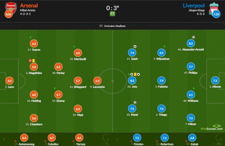 阿森纳vs利物浦比分:约塔替补双环8.3最高阿诺德8.2席