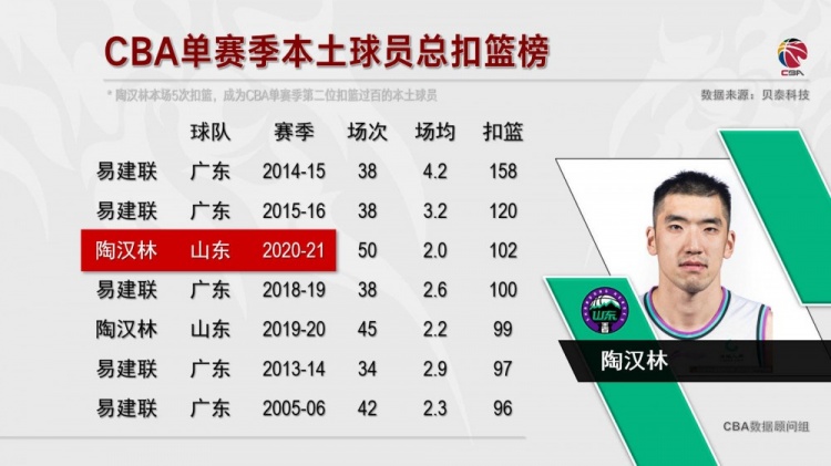 陶汉林单季灌篮102次 成为继易建联之后首位单季灌篮100次的本土球员