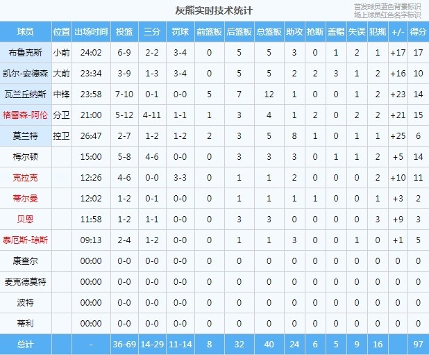 反向屠杀？灰熊第三节45分 领先76人 前三节26分