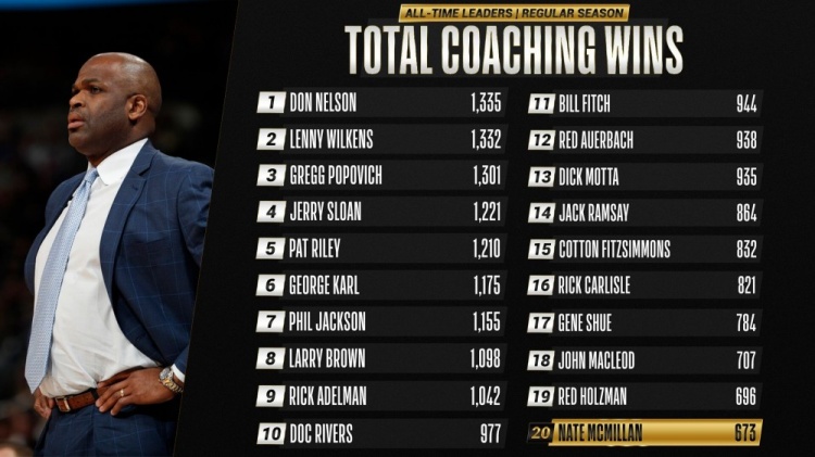 老鹰队教练内特·麦克米兰赢得673场比赛 在历史上排名第20