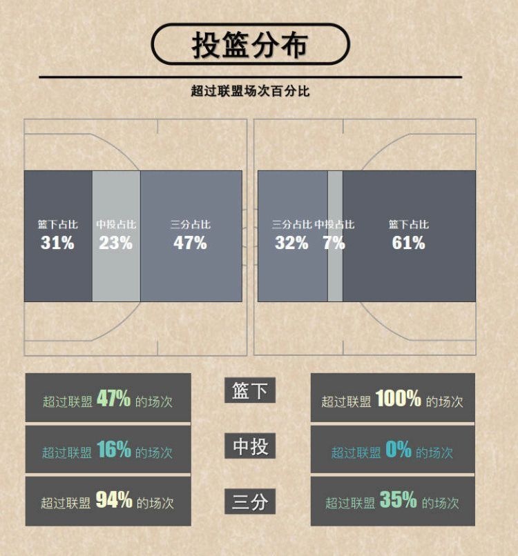广东篮占61% 本赛季 CBA在北京创下仅31%的新高