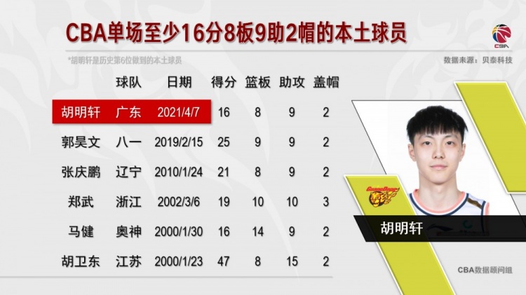 胡单场得16分8板9助攻2帽 他是张庆鹏、胡卫东等本土球员历史上的第六人
