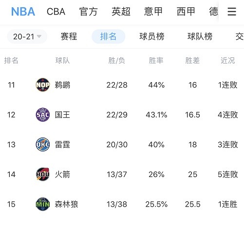 不知不觉！火箭13胜37负只是“落后” 战绩最差的森林狼赢了0.5场