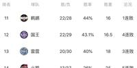 不知不觉！火箭13胜37负 仅落后联盟最差森林狼0.5胜