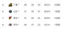 广东将再取得十连胜 如果你在八四场比赛中遇到这两个队 你将很难获得参赛资格