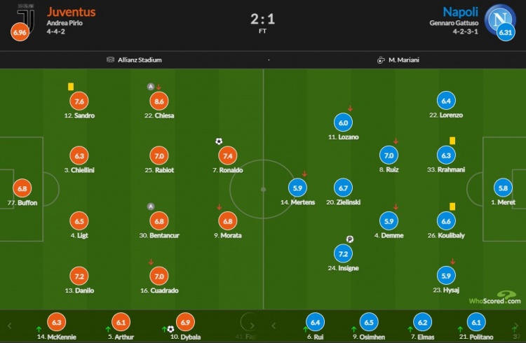 尤文图斯vs那不勒斯赛后比分:基耶萨8.6分 最高c罗7.4分