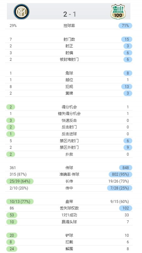 是你的“绿巴萨”！萨索洛客场对阵国际米兰的控球率为71%