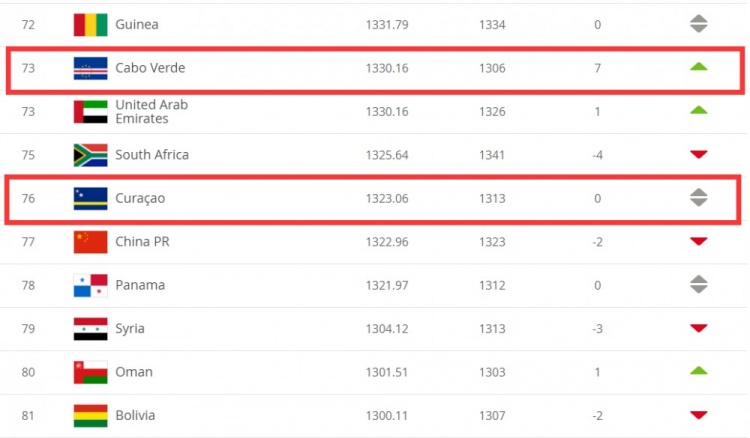 国家足球世界排名下降了两个 被佛得角和库拉索超越