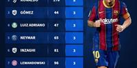 最新欧冠帽子排名:梅西c罗并列最多 内马尔并列第二