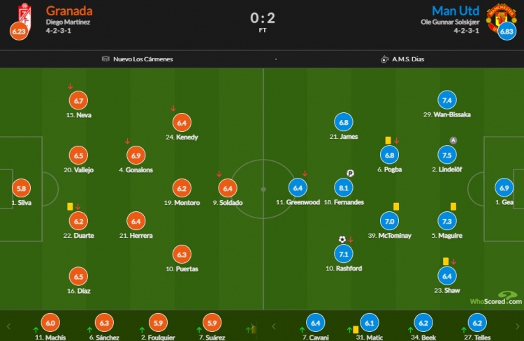 格拉纳达vs曼联得分:B费最高8.1分