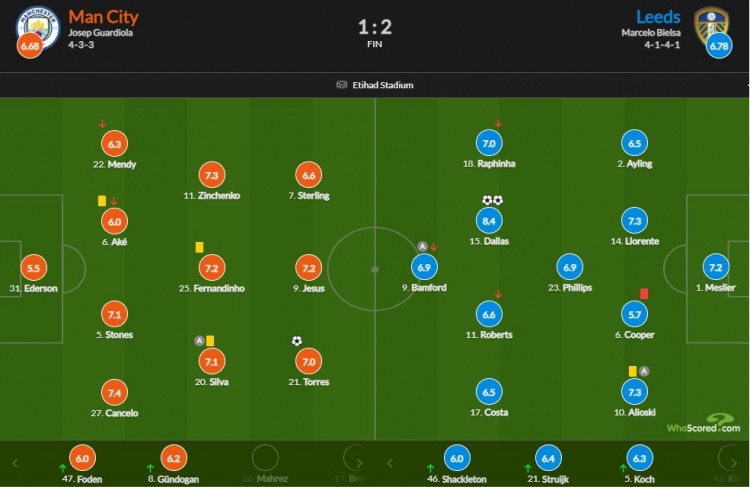 曼城vs利兹联比分:斯特林仅6.6达拉斯双环8.4是全场最高