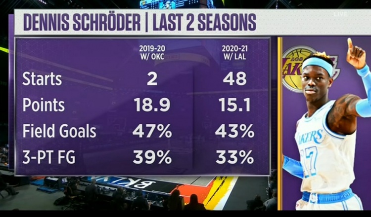 施罗德上赛季前两场场均18.9分 本赛季场均15.1分