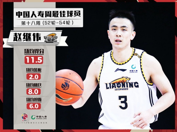 CBA周最佳球员:赵奇伟上周场均抢断6次 场均46.5分