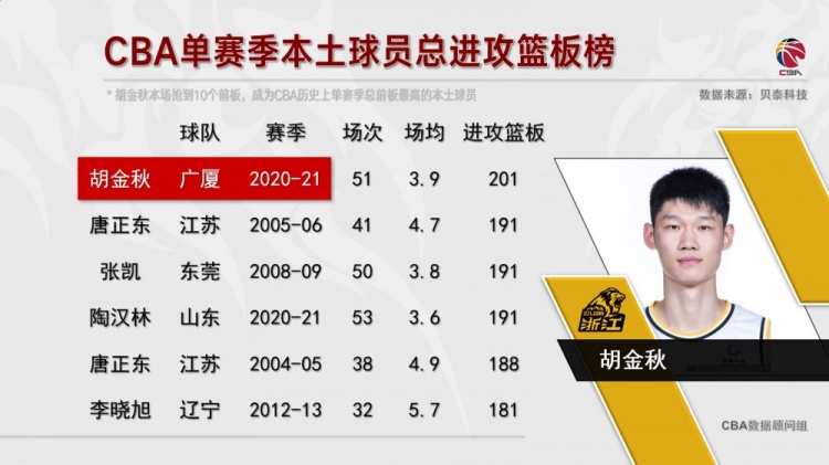 胡本赛季的201个进攻篮板已经成为当地历史上单赛季进攻篮板王