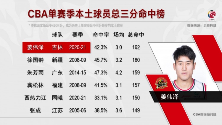 未来可期！姜伟泽单赛季飚中162记三分 位列本土历史第一