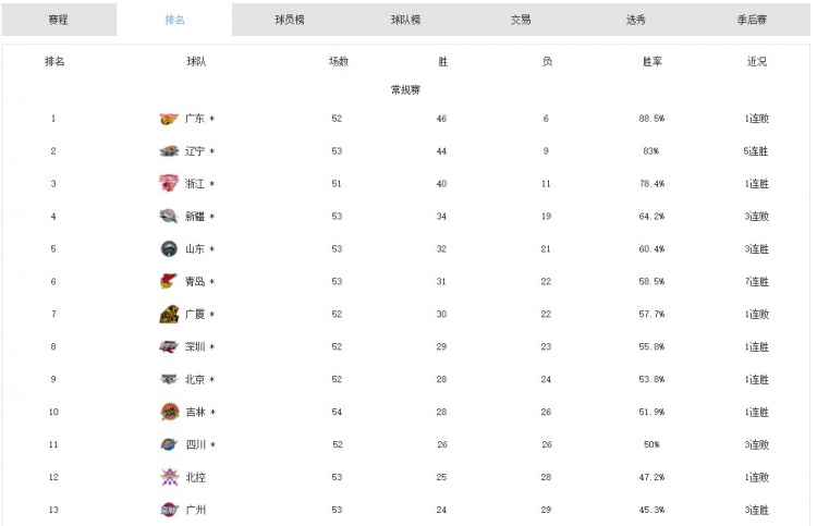 常规赛8-11名排名确定依次为深圳、北京、吉林、四川