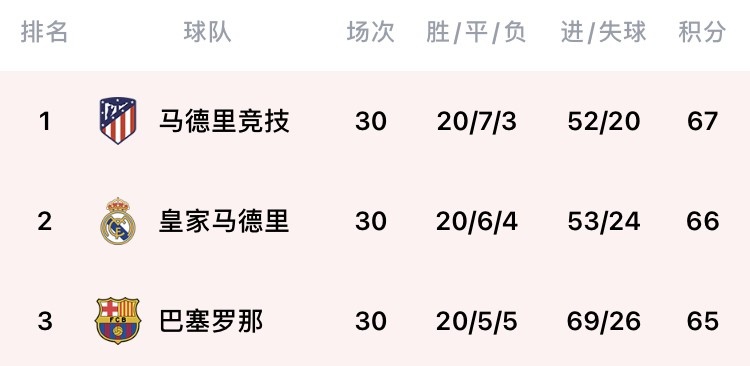 黄沙井剩余赛程对比:第35轮 巴萨vs马竞 第4战前皇马拥有最多的8支球队