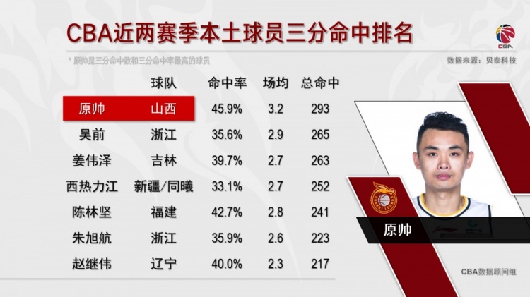 袁帅成为近两个赛季CBA三分命中率最高的本土球员